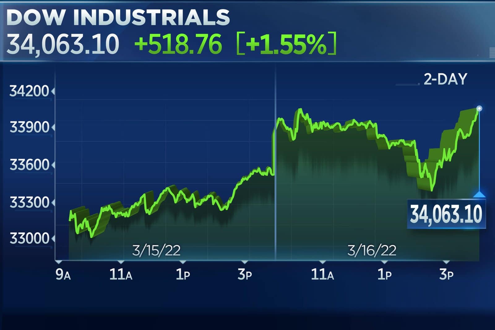Why Are Dow Jones Futures Rising Today? Full Market Analysis
